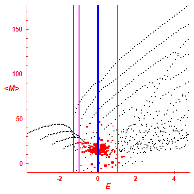 Peres lattice <M>